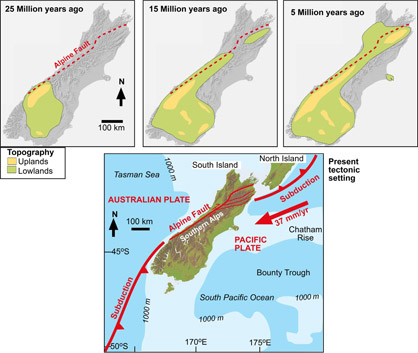 Evolution of the Otago landscape in the South Island as a result of the development of the new Alpine Fault tectonic plate boundary 25 million years ago. Initially, Otago was the only part of the South Island that emerged from beneath the sea, with development of mountains in NW Otago and lowlands farther east and extending to Southland. By 15 million years ago, the mountains had extended farther to the northeast, and the Southern Alps had largely formed as a continuous chain by 5 million years ago. The present plate tectonic geometry emphasises that the Alpine Fault plate boundary is the main reason New Zealand is emergent land in the Pacific Ocean, and most of the continental crust of the region remains below sea level.   