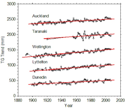 RSL trends at five tide gauge sites in New Zealand