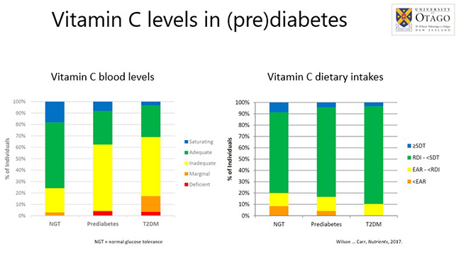 Vitamin C levels in prediabetes