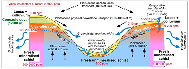 Geological and hydrogeological features relevant to arsenic in the Otago Schist weathering zone