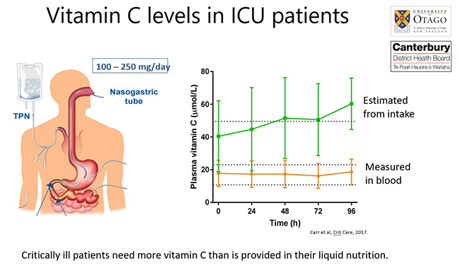 Vitamin C levels in ICU patients