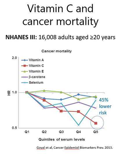 Vitamin C and cancer mortality