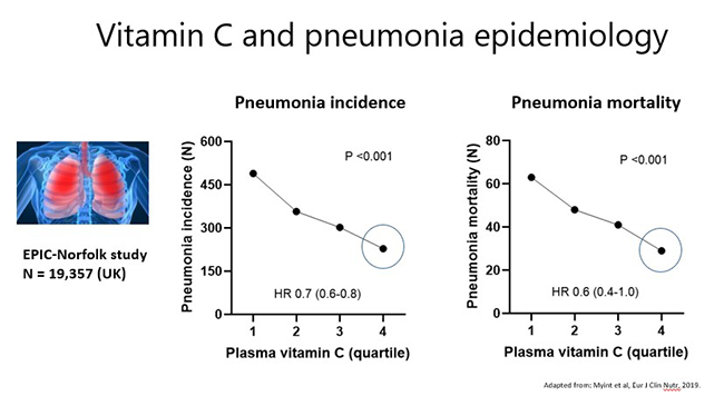 Vitamin C and pneumonia epidemioloy