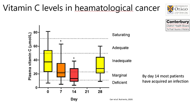 Vitamin C levels in haematological cancer