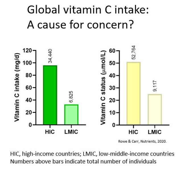 Global vitamin C intake a cause for concern