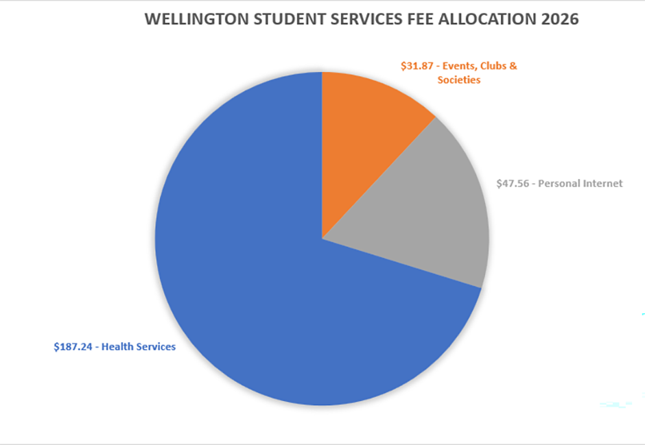 Wellington student service fee allocation 2025 image
