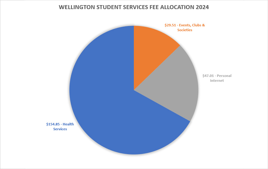 Wellington student service fee allocation 2024 image