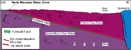 Macraes SW-NE cross sectio on the bottom is Garnet-Biotite zone Schist. The foorwall Fault dips shallowly to the NE with a normal sense and has an Au shear zone above.