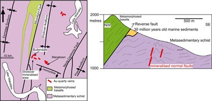 Map and cross section of gold-bearing quartz veins formed in the Otago mountains soon after emergence from beneath the sea about 25 million years ago. Erosion of gold from these veins contributed to the rich alluvial gold deposits of the Shotover and Arrow Rivers.