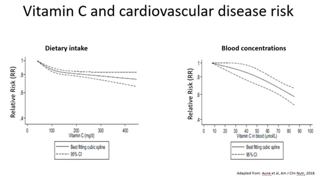 Vitamin C and cardiovascular disease risk