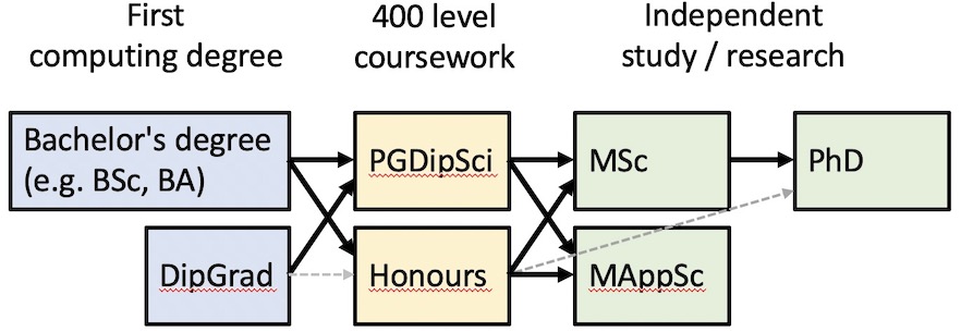 Diagramme showing routes of progression from first computing degrees to higher-level qualifications