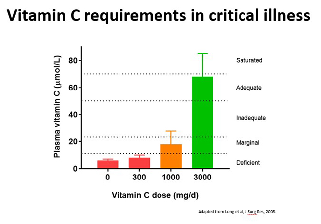 Vitamin C requirements in critical illness