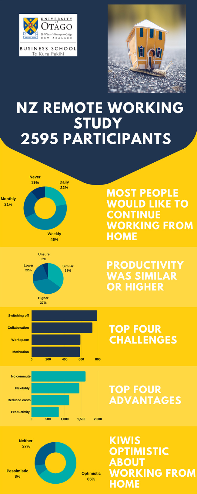 WFH infographic image