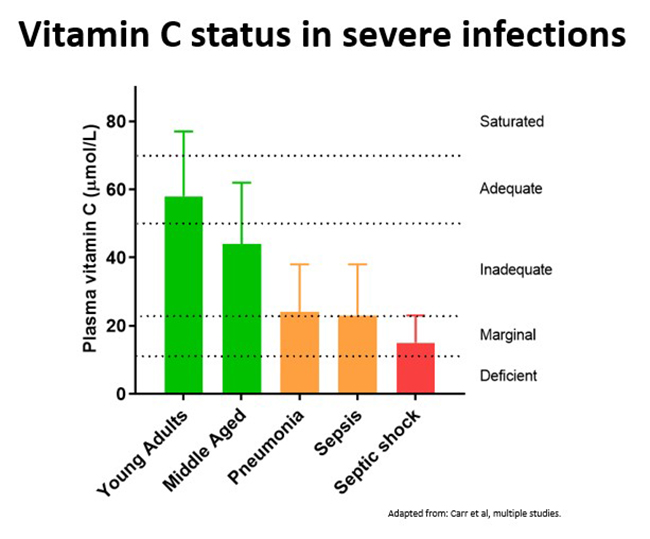 Vitamin C status in severe infections
