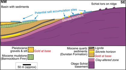 Sketch cross section through the boundary between a typical schist ridge and adjacent sediment-filled basin in Central Otago.