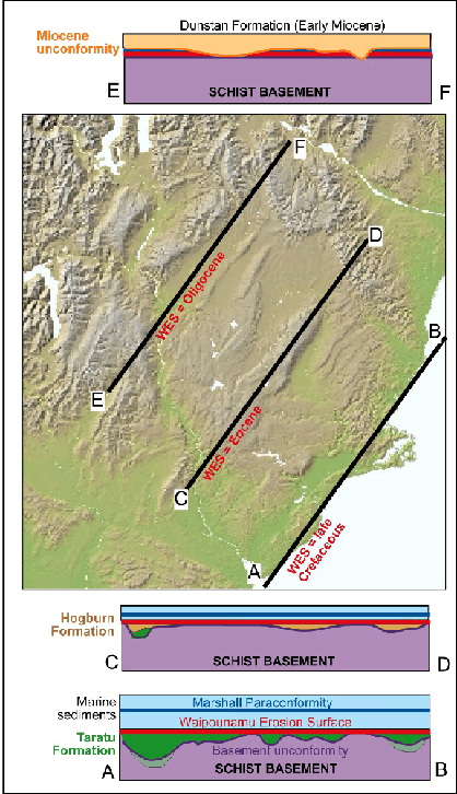 Sketch cross sections (vertical scale is exaggerated and approximate) parallel to the ancient coastline at three different times during marine transgression and formation of the Waipounamu Erosion Surface (red, WES). The sections are drawn without modern topography. In East Otago (section AB), the erosion surface cuts across basement hills, parts of the basement unconformity, and across the top of the nonmarine late Cretaceous Taratu Formationin valleys up to 500 m deep (and locally including the middle Cretaceous sediments such as Horse Range Formation). Farther inland (section CD), the erosion surface cuts across basement hills and the nonmarine Eocene Hogburn Formation (brown) in shallow valleys. In Central Otago (section EF), the Waipounamu Erosion Surface essentially coincides with the basement unconformity and the Oligocene Marshall Paraconformity, and has been slightly modified by the Miocene sedimentation of nonmarine Dunstan Formation (orange). 