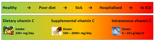 Vitamic C scale for health