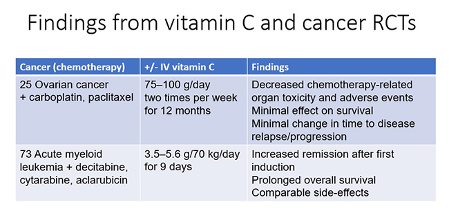 Finding from vitamin C and cancer RCTs