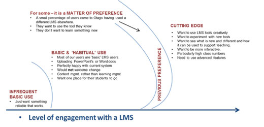 Fig 2 Varying levels of engagement with an LMS