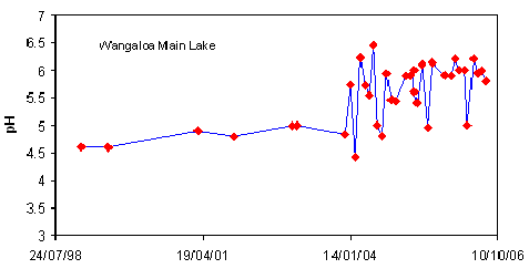Variations of pH with time in the main lake at Wangaloa coal mine