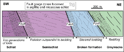 Generalised cross section through the Blue Lake Fault Zone in the Manuherikia River gorge at Fiddlers Flat. The section is dominated by soft fault gouge zones between thin slices of basement rocks with different metamorphic grades in the transition from greywacke to schist. Photographs of the various rock types in this section are presented below.