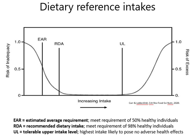 Dietary reference intakes