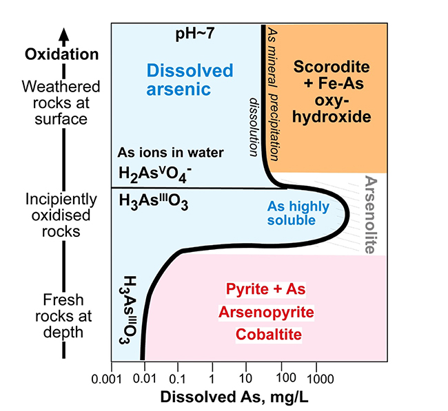 Arsenic solubility geochemical diagram