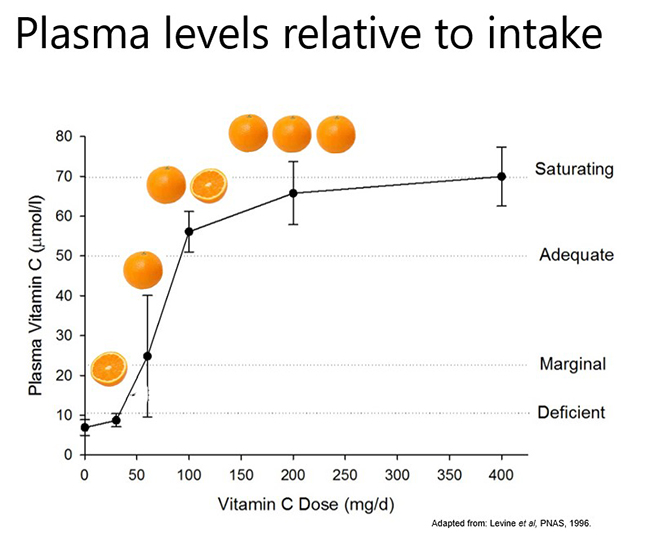 Plasma levels relative to intake