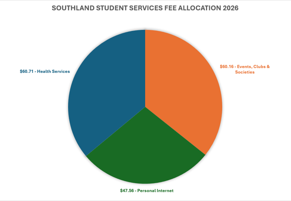 Southland student service fee allocation 2025 image