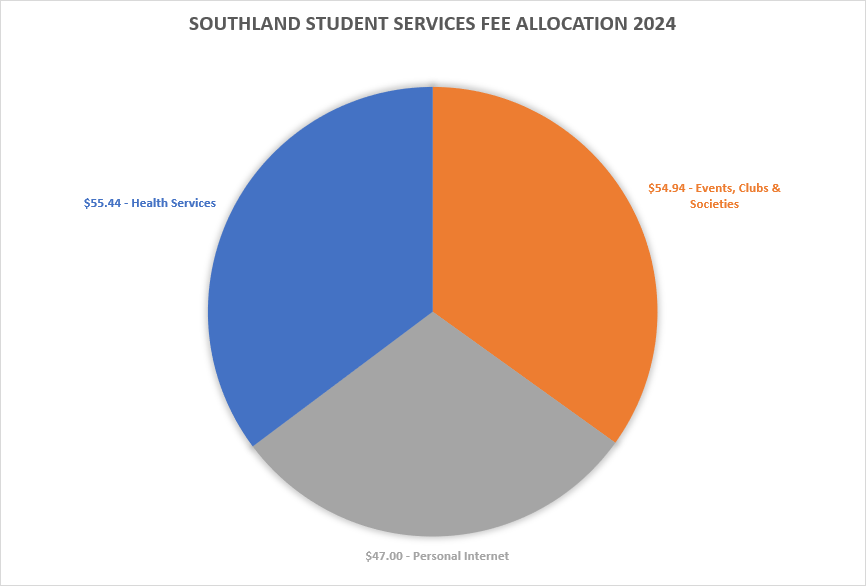 Southland student service fee allocation 2024 image