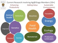 picture of current research topics involving ag at otago members
