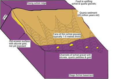 Three-dimensional sketch of a typical portion of the lower Manuherikia valley margin, showing uplift of a bedrock schist ridge along a fault, and partial erosion of 20 million year old quartz sediments and schist to form channelized gravel deposits at the base of the slope. Gold and silcrete accumulate in the young (less than 100 000 year old) gravels.