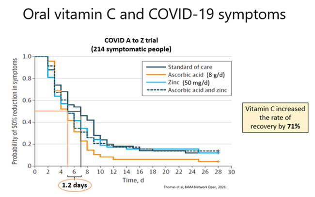Oral Vitamin C and COVID-19 symptoms