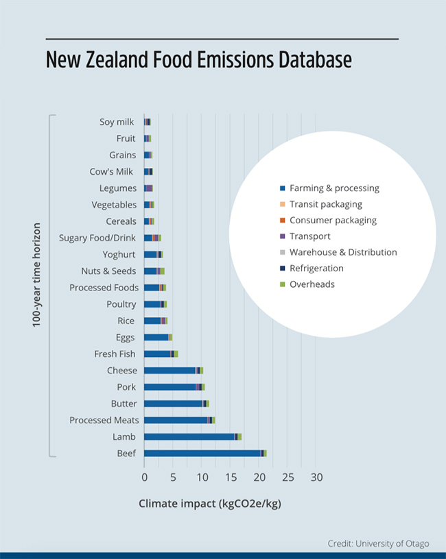 NZ Food Emissions database image