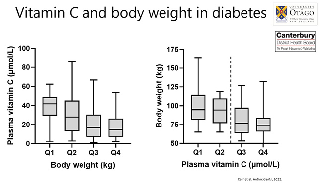 Vitamin C and body weight in diabetes