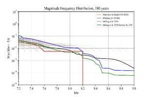 Magnitude frequency distribution graph image