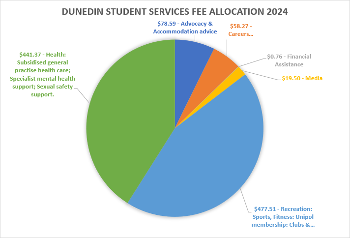 Dunedin student service fee allocation 2024 image