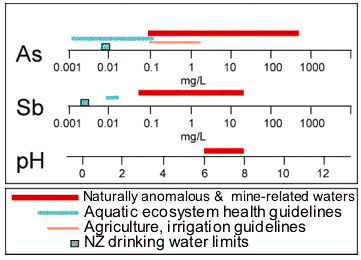 Compositions of mine waters around schist-hosted deposits (red bars) compared to drinking water limits (blue boxes)