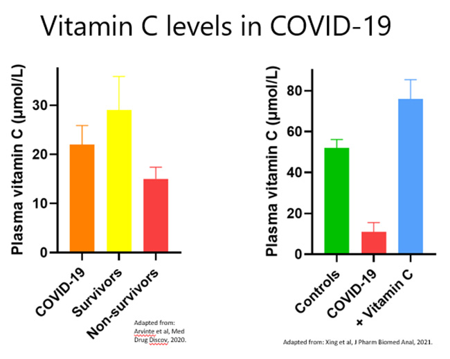 Vitamin C levels in COVID-19