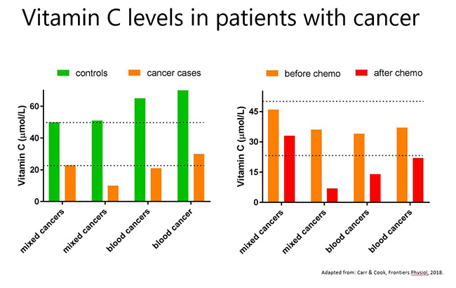 Vitamin C levels in patients with cancer