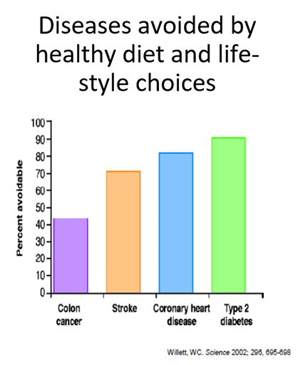 Diseases avoided by health lifestyle choices