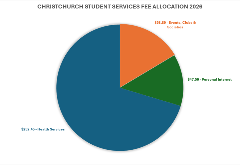 Christchurch student service fee allocation 2025 image