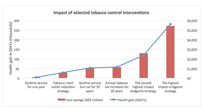 Graph showing impact of selected tobacco control interventions