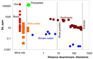 Concentrations of antimony in rocks and sediments from Hillgrove mine down the Macleay River catchment to the Pacific Ocean.