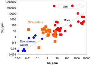 Comparison of concentrations of antimony and arsenic in Hillgrove mine rocks and waters. The diagonal line represents equal concentrations of the two elements.