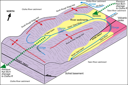 Three-dimensional cartoon of the structure of the upper Taieri catchment, showing the present circuitous river course, and the past drainage of the Kye Burn to the Clutha River 