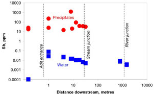 Antimony content of waters and brown iron oxyhydroxide precipitates, Reefton area