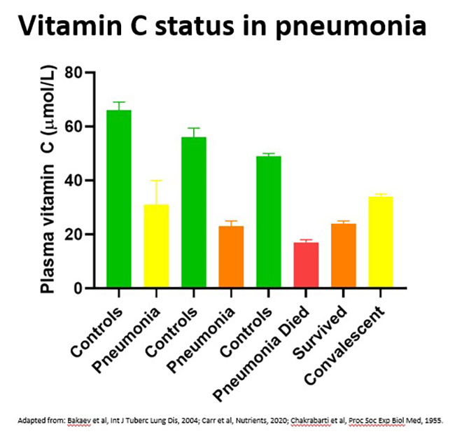 Vitamin C status in pneumonia