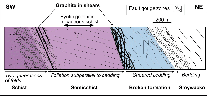 Section of the blue lake Fault zone showing where graphite occurs. Graphite occurs in shears at the contact between the schits and semi-schist and also the semi-schist and the broken formation.
