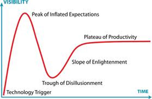 Fig 1 The Gartner Hype Cycle